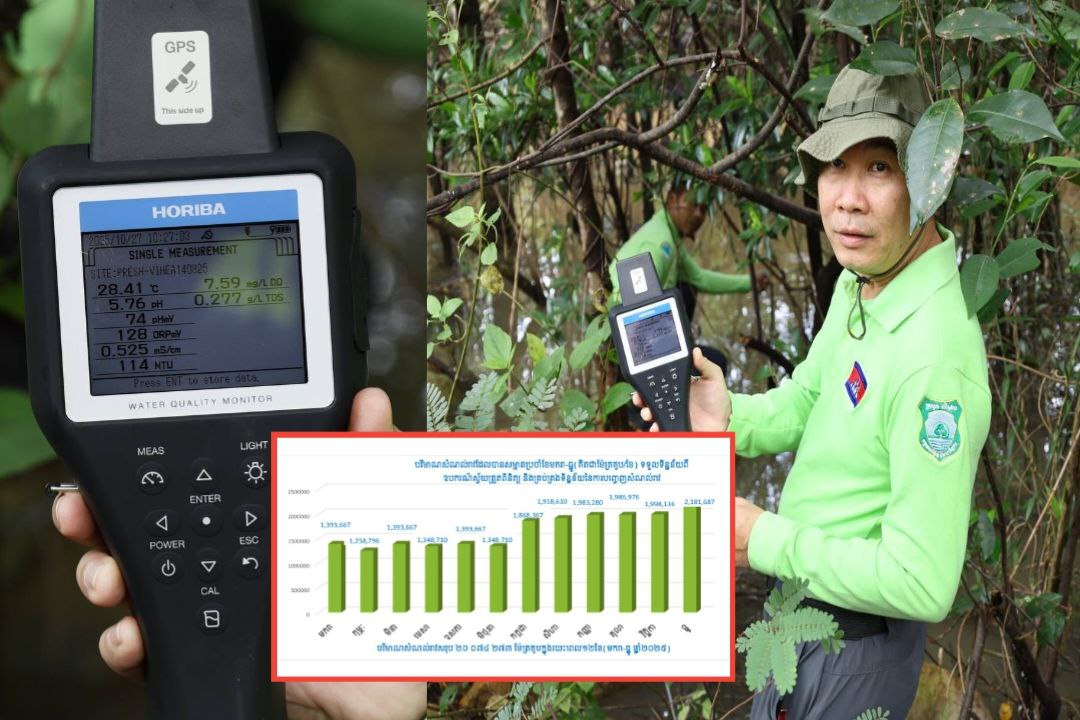 ក្នុងឆ្នាំ២០២៥ ក្រសួងបរិស្ថាន បានទប់ស្កាត់ទឹកកខ្វក់ បានចំនួនជាង ២០ លានម៉ែត្រគូប ពីក្នុងរោងចក្រ ចូលប្រភពទឹកធម្មជាតិ!