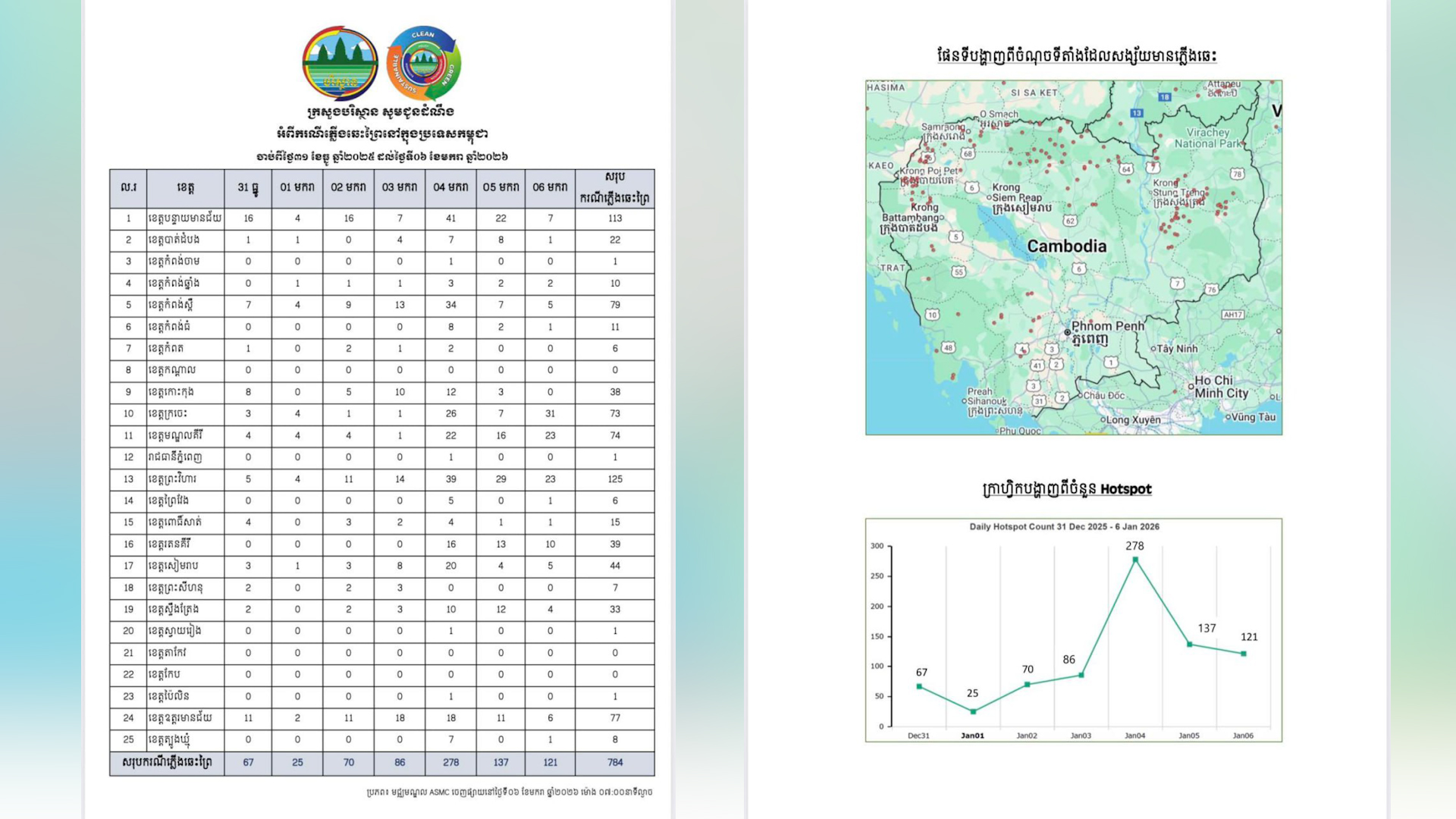 ក្រសួងបរិស្ថាន បង្ហាញអំពីករណីភ្លើងឆេះព្រៃនៅកម្ពុជា ចន្លោះថ្ងៃទី៣១ ខែធ្នូ ឆ្នាំ២០២៥ ដល់ថ្ងៃទី០៦ ខែមករា ឆ្នាំ២០២៦ មានចំនួន ៧៨៤ ករណី