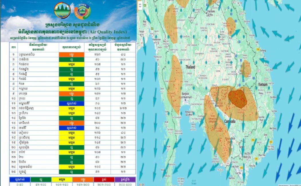 Update៖ សូមប្រុងប្រយ័ត្នសុខភាព! គុណភាពខ្យល់នៅកម្ពុជា នៅព្រឹកថ្ងៃទី០២ ខែកុម្ភៈនេះ គឺមានស្ថានភាព «មធ្យម»